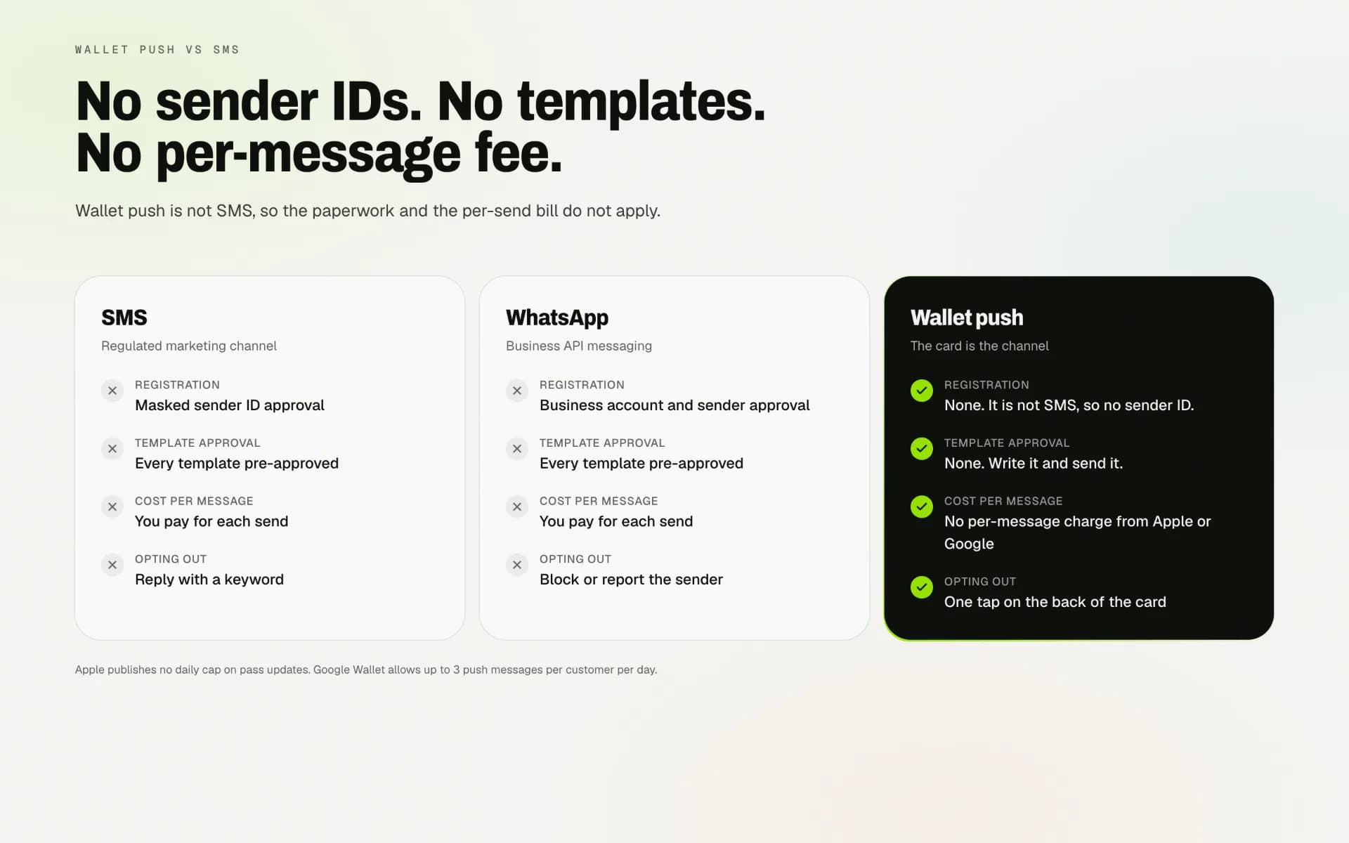 Comparison of SMS, WhatsApp and wallet push